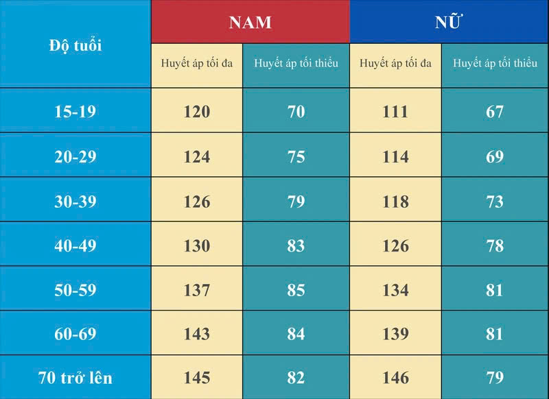 Chỉ số huyết áp bình thường​