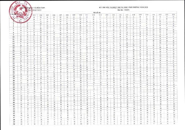 Đáp án đề thi toán Thpt quốc gia 2023