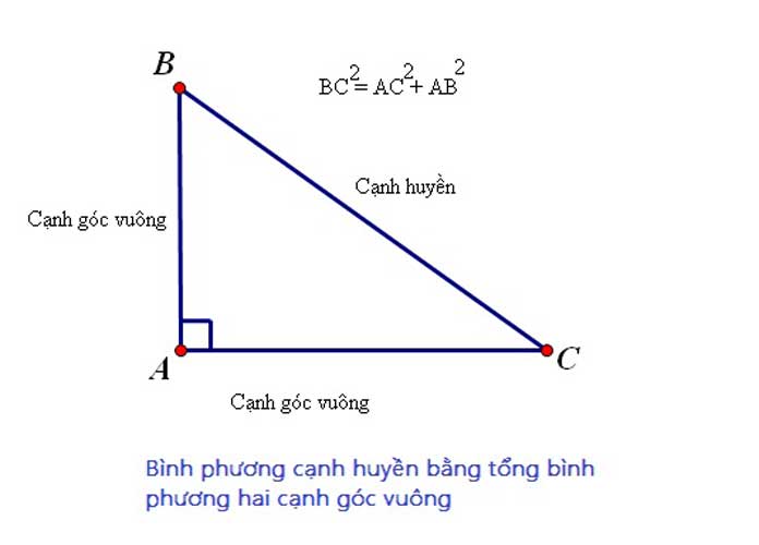 Định lý pytago