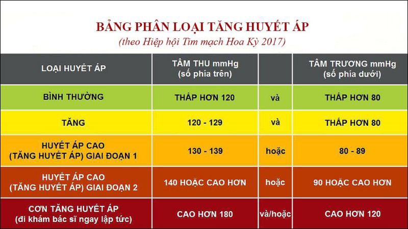 Chỉ số huyết áp bình thường